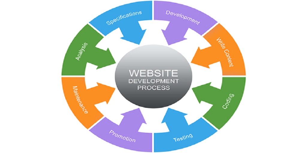 Website Development Process Word Circles Concept